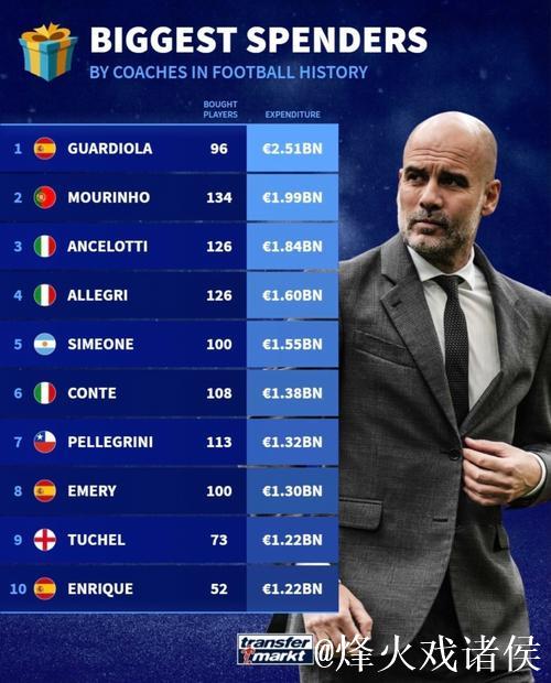 教练引援支出Top10:瓜迪奥拉豪掷20.6亿欧元 教练引援支出Top10:瓜迪奥拉豪掷20.6亿欧元